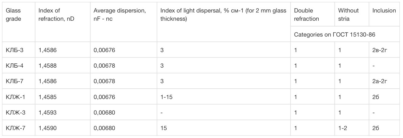 Meanings of optical parameters for doped quartz glass.