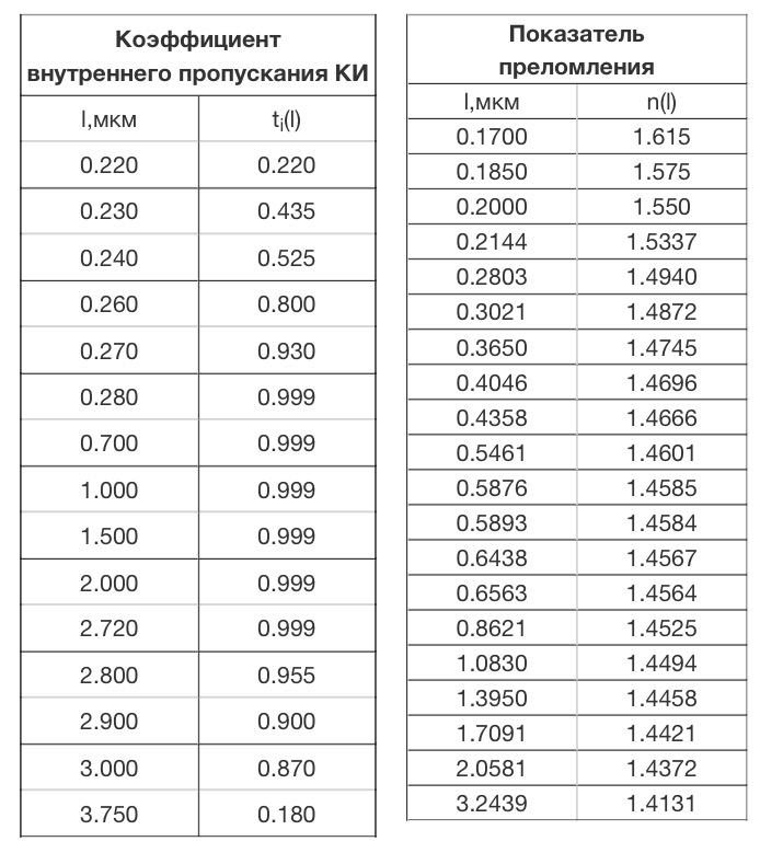 Оптические характеристики КИ ( Кварцевое стекло )