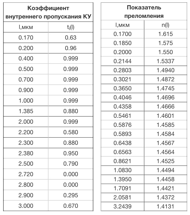 Оптические характеристики КУ ( Кварцевое Стекло )