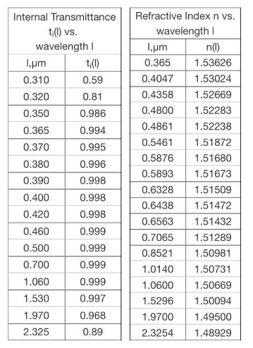 Optical characteristics K8