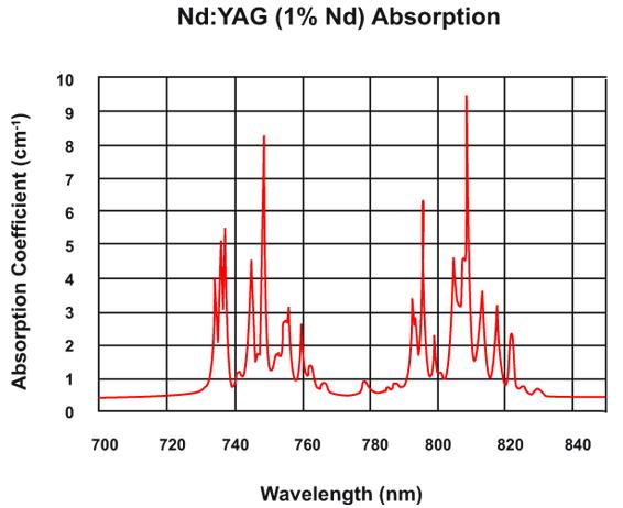 Neodymium doped Yttrium Aluminium Garnet (Y3A15O12:Nd3+)