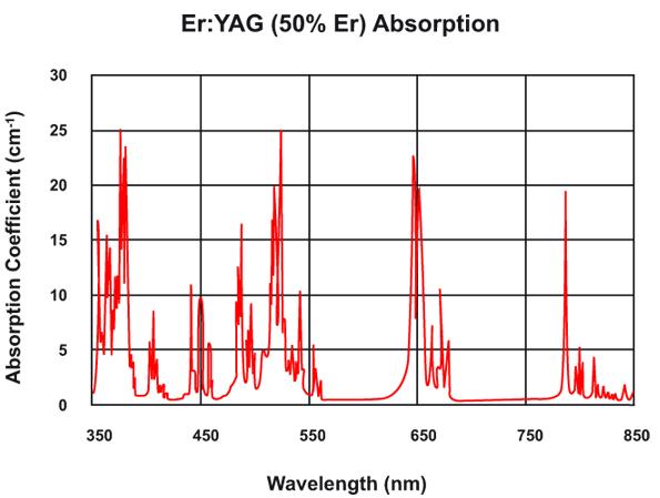 Erbium doped Yttrium Aluminum Garnet (Er:Y3Al5O12 or Er:YAG)