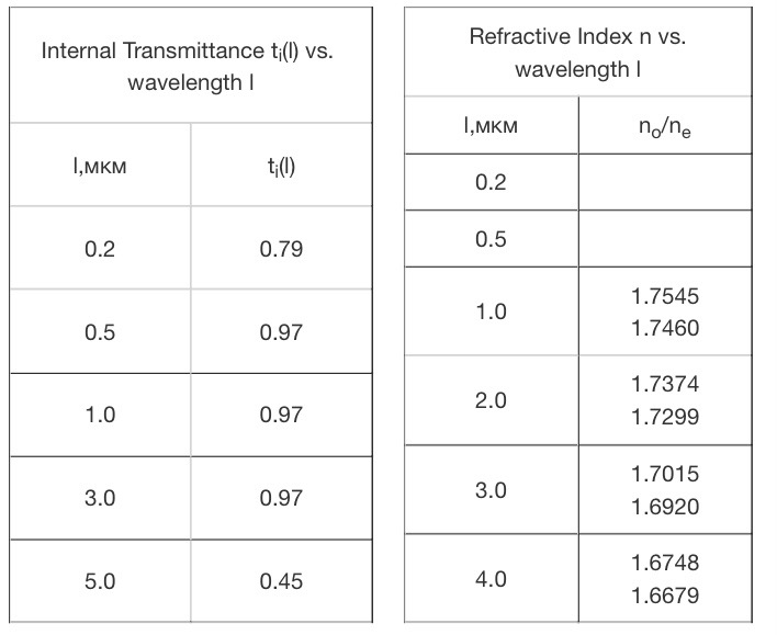 Optical characteristics Al2O3 (sapphire - synthetic corundum))