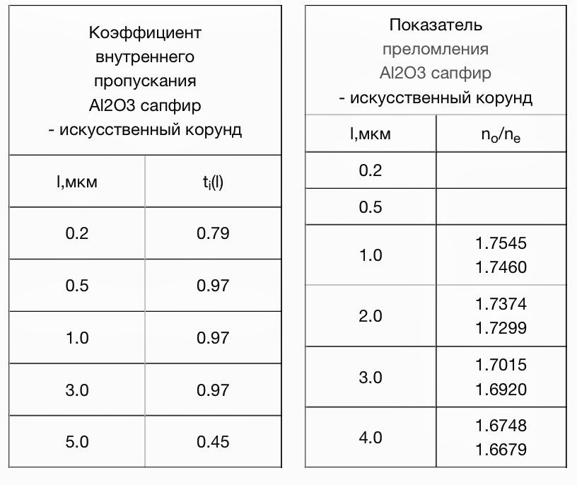 Оптические характеристики Al2O3 ( сапфир - искусственный корунд )